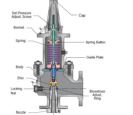 اجزای رلیف ولو